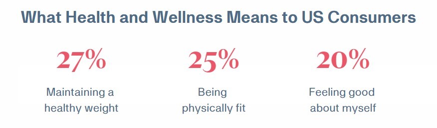 What Health and Wellness Means to US Consumers