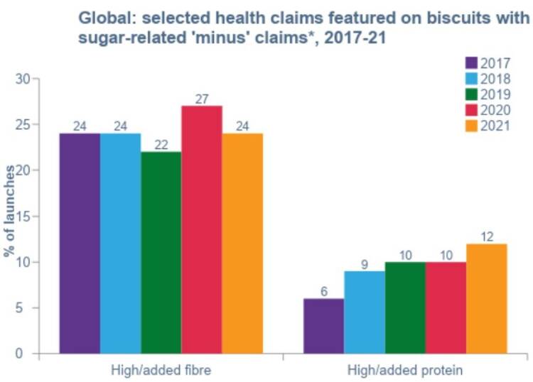 Selected health claims featured on biscuits with sugar related minus claims 2017 2021