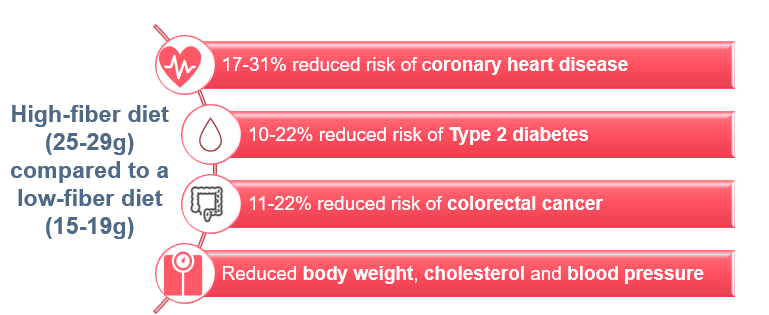High fiber diet