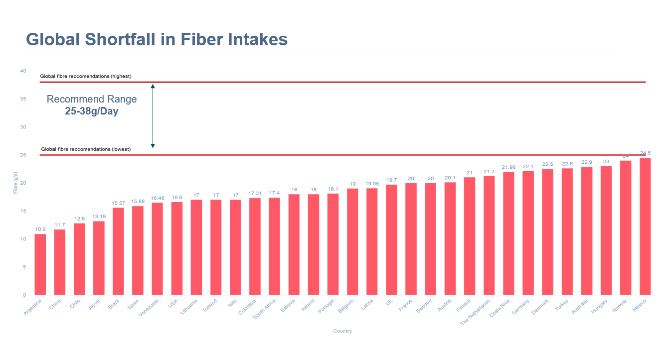 Global shortfall in fiber intake